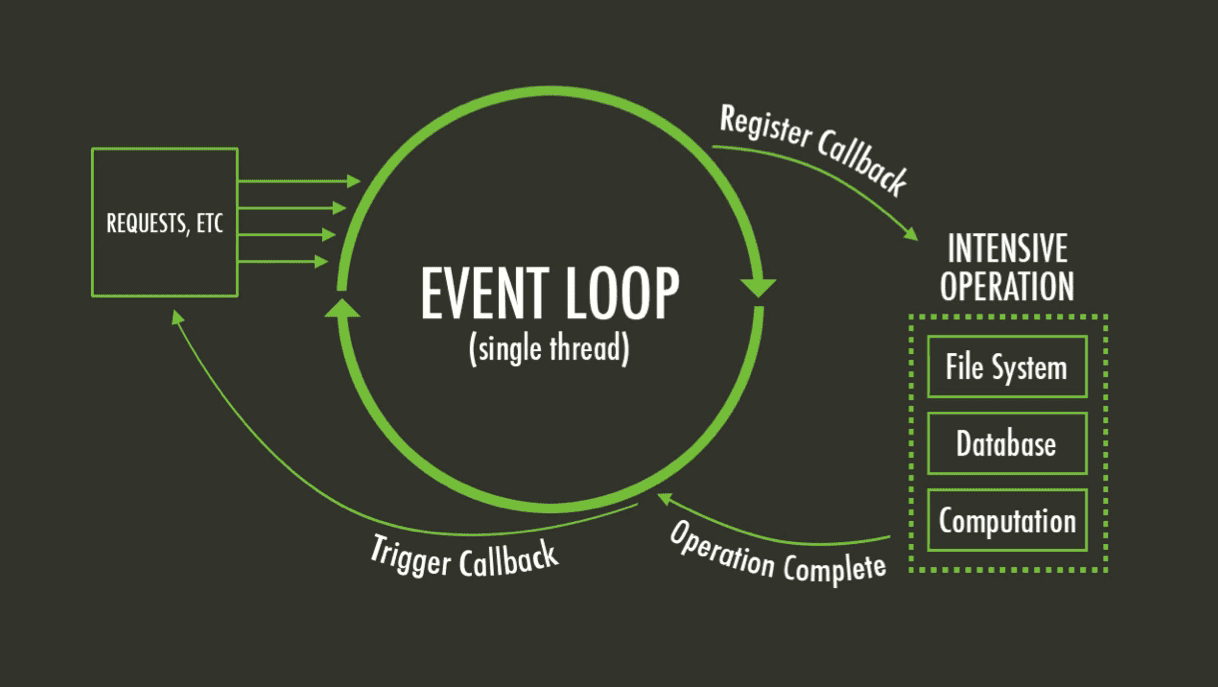Что такое event loop? — devarticles.space - 🧑‍💻 База знаний DevArticles